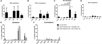 Cerebral Dopamine Neurotrophic Factor Diffuses Around the Brainstem and Does Not Undergo Anterograde Transport After Injection to the Substantia Nigra